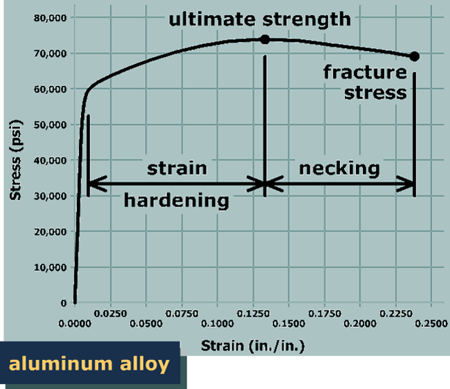 The graph plots stress in p s i versus the strain in inch per inch for aluminum alloy. The vertical axis ranges from 0 to 80,000 p s i and the horizontal axis ranges from 0 to 0.25. The graph starts from the bottom left of the viewing window at the origin, goes up and to the right with very high steepness till the point (0.01, 60,000). The graph then goes up and to the right with constant steepness till (0.13, 74,000) which is marked ultimate strength. The graph then goes down and to the right with approximately constant steepness till (0.24, 68,000) which is marked fracture stress and ends. The portion of the graph between (0.01, 60,000) and (0.13, 74,000) is labeled strain hardening and the portion of the graph between (0.13, 74,000) and (0.24, 68,000) is labeled necking.