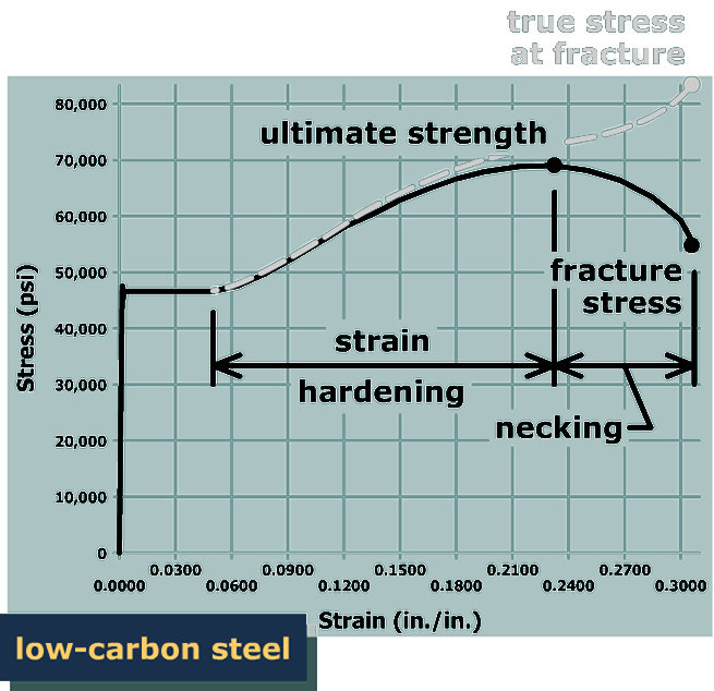 The graph plots stress in p s i versus strain in inch per inch for low carbon steel. The vertical axis ranges from 0 to 80,000 and the horizontal axis ranges from 0 to 0.3. The graph starts at the origin, shoots vertically up to the point (0, 47,000) on the vertical axis, goes horizontally to the right till (0.05, 47,000), goes up and to the right with approximately constant steepness till (0.21, 69,000), reaches at maximum at (0.23, 70,000) which is marked ultimate strength, goes down and to the right till (0.3, 60,000) and ends. The portion of the graph between the points (0.05, 47,000) and (0.23, 70,000) is labeled strain hardening. The portion of the graph between the points (0.23, 70,000) and (0.3, 60,000) is labeled necking and the stress corresponding to this portion is labeled fracture stress.
