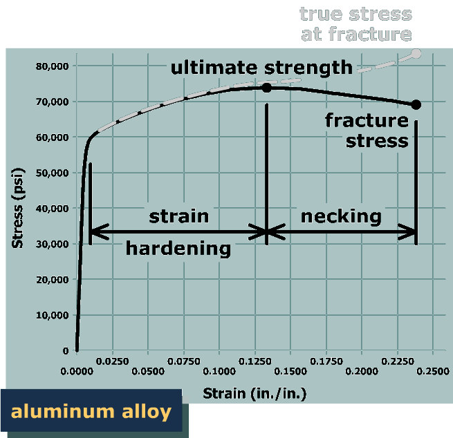 The graph plots stress in p s i versus the strain in inch per inch for aluminum alloy. The vertical axis ranges from 0 to 80,000 p s i and the horizontal axis ranges from 0 to 0.25. The graph starts from the bottom left of the viewing window at the origin, goes up and to the right with very high steepness till the point (0.01, 60,000). The graph then goes up and to the right with constant steepness till (0.13, 74,000) which is marked ultimate strength. The graph then goes down and to the right with approximately constant steepness till (0.24, 68,000) which is marked fracture stress and ends. The portion of the graph between (0.01, 60,000) and (0.13, 74,000) is labeled strain hardening and the portion of the graph between (0.13, 74,000) and (0.24, 68,000) is labeled necking.