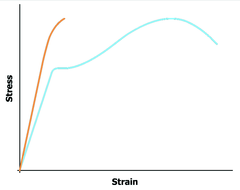 The graph plots stress versus strain. Two curves are shown. The first curve starts at the bottom left of the viewing window at the origin, goes up and to the right with constant steepness and exits the top left of the viewing window. The second curve starts at the bottom left of the viewing window at the origin, goes up and to the right with a constant steepness and then goes slightly to the right. The curve then goes up and to the right with increasing steepness, reaches a maximum and then goes down and to the right with increasing steepness and ends at the top right of the viewing window.