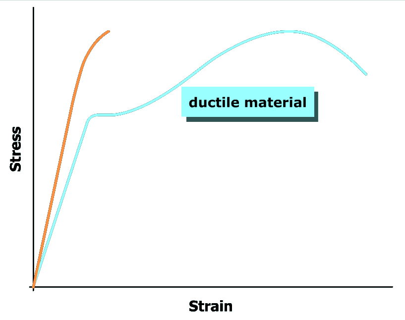 The graph plots stress versus strain. Two curves are shown. The first curve starts at the bottom left of the viewing window at the origin, goes up and to the right with constant steepness and exits the top left of the viewing window. The second curve starts at the bottom left of the viewing window at the origin, goes up and to the right with a constant steepness and then goes slightly to the right. The curve then goes up and to the right with increasing steepness, reaches a maximum and then goes down and to the right with increasing steepness and ends at the top right of the viewing window. The second curve is labeled ductile material.