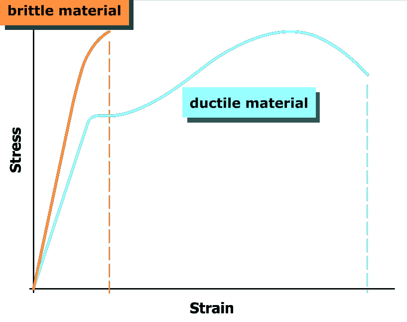 The graph plots stress versus strain. Two curves are shown. The first curve starts at the bottom left of the viewing window at the origin, goes up and to the right with constant steepness and exits the top left of the viewing window. The second curve starts at the bottom left of the viewing window at the origin, goes up and to the right with a constant steepness and then goes slightly to the right. The curve then goes up and to the right with increasing steepness, reaches a maximum and then goes down and to the right with increasing steepness and ends at the top right of the viewing window. The first curve is labeled brittle material and the second curve is labeled ductile material. Vertical dashed lines are drawn from the end points of the two curves to the horizontal axis.