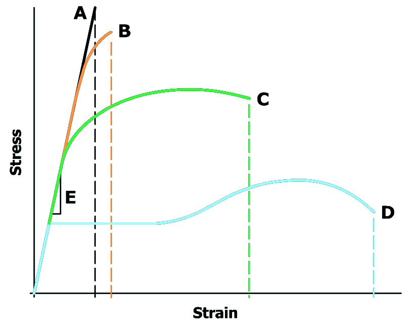 The graph plots stress versus strain. Four curves are shown. The curve labeled A starts at the bottom left of the viewing window at the origin, goes up and to the right with constant steepness and exits the top left of the viewing window. The curve labeled B starts at the bottom left of the viewing window at the origin, goes up and to the right along curve A and then goes up and to the right with decreasing steepness and exits the top of the viewing window slightly to the right of curve A. The curve labeled C starts at the bottom left of the viewing window at the origin, goes up and to the right with constant steepness along curve A, goes up and to the right with decreasing steepness, reaches a maximum and then goes down and to the right with increasing steepness and exits the center of the viewing window. The curve labeled D starts at the bottom left of the viewing window at the origin, goes up and to the right with constant steepness, goes horizontally to the right, goes up and to the right with decreasing steepness, reaches a maximum and then goes down and to the right with increasing steepness and exits the right of the viewing window. Vertical dashed lines are drawn from the end points of the curves to the horizontal axis. The vertical dashed lines from left to right correspond to curves A, B, C and D. The slope of the linear portion of the curves is marked E.