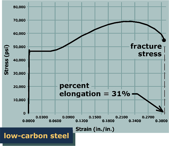 The graph plots stress in p s i versus the strain in inch per inch for aluminum alloy. The vertical axis ranges from 0 to 80,000 p s i and the horizontal axis ranges from 0 to 0.25. The graph starts from the bottom left of the viewing window at the origin, goes up and to the right with very high steepness till the point (0.01, 60,000). The graph then goes up and to the right with constant steepness till (0.13, 74,000) which is marked ultimate strength. The graph then goes down and to the right with approximately constant steepness till (0.24, 68,000) which is marked fracture stress and ends. The percent elongation corresponding to the fracture stress is 24 percent.