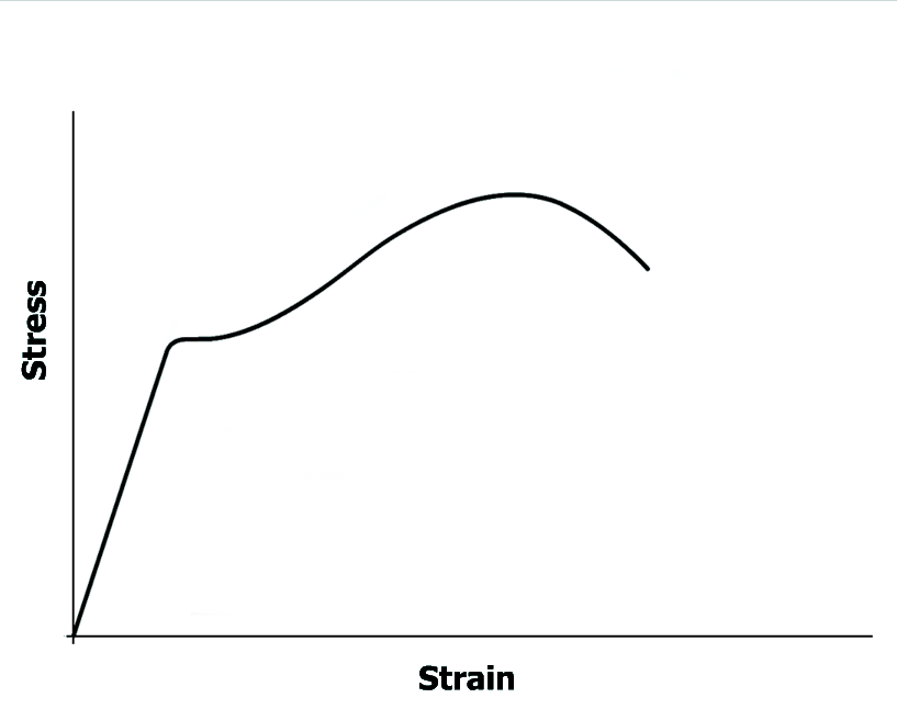 The graph plots stress versus strain. The curve starts at the bottom left of the viewing window at the origin, goes up and to the right with a constant steepness and then goes slightly to the right. The curve then goes up and to the right with increasing steepness, reaches a maximum and then goes down and to the right with increasing steepness and ends at the top right of the viewing window.