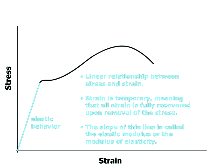 The graph plots stress versus strain. The curve starts at the bottom left of the viewing window at the origin, goes up and to the right with a constant steepness and then goes slightly to the right. The curve then goes up and to the right with increasing steepness, reaches a maximum and then goes down and to the right with increasing steepness and ends at the top right of the viewing window. The linear portion of the curve is highlighted and is marked elastic behavior. The captions on the right are: Linear relationship between stress and strain. Strain is temporary meaning that all strain is fully recovered upon removal of the stress. The slope of this line is called the elastic modulus or the modulus of elasticity.