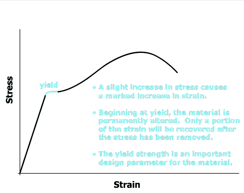 The graph plots stress versus strain. The curve starts at the bottom left of the viewing window at the origin, goes up and to the right with a constant steepness and then goes slightly to the right. The curve then goes up and to the right with increasing steepness, reaches a maximum and then goes down and to the right with increasing steepness and ends at the top right of the viewing window. The region corresponding to the transition from linear to nonlinear is highlighted on the graph and is labeled yield. The captions on the right are: A slight increase in stress causes a marked increase in strain. Beginning at yield, the material is permanently altered. Only a portion of the strain will be recovered after the stress has been removed. The yield strength is an important design parameter for the material.