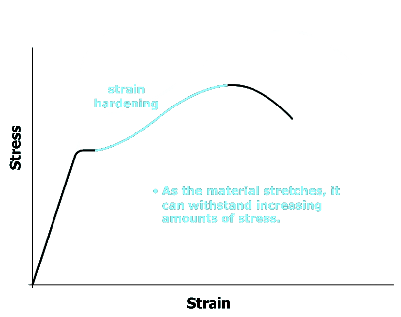 The graph plots stress versus strain. The curve starts at the bottom left of the viewing window at the origin, goes up and to the right with a constant steepness and then goes slightly to the right. The curve then goes up and to the right with increasing steepness, reaches a maximum and then goes down and to the right with increasing steepness and ends at the top right of the viewing window. The nonlinear portion of the curve to the left of the maxima is highlighted and is labeled strain hardening. A caption on the right reads: As the material stretches, it can withstand increasing amounts of stress.