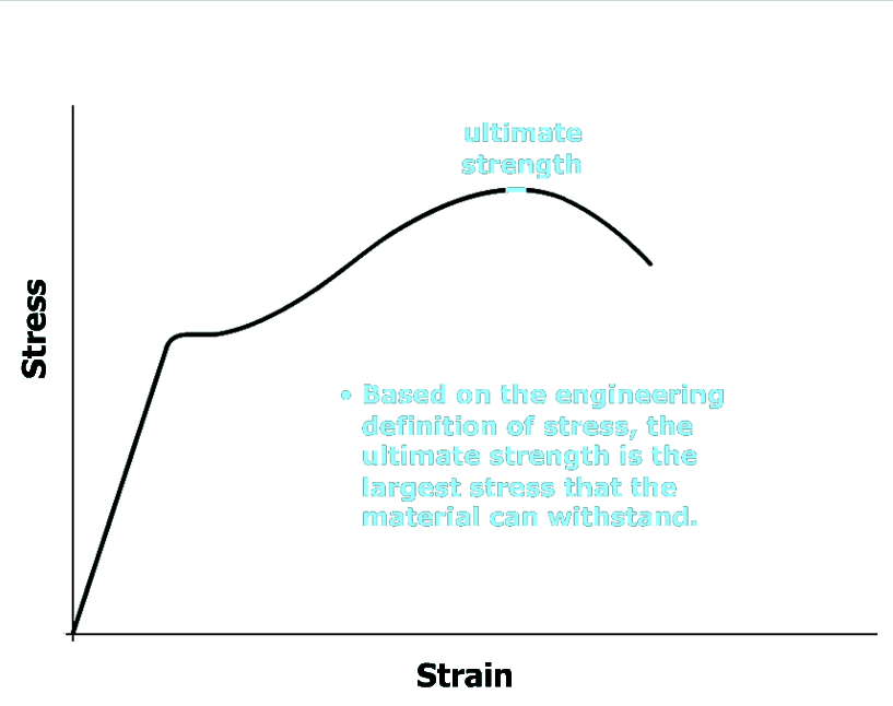The graph plots stress versus strain. The curve starts at the bottom left of the viewing window at the origin, goes up and to the right with a constant steepness and then goes slightly to the right. The curve then goes up and to the right with increasing steepness, reaches a maximum and then goes down and to the right with increasing steepness and ends at the top right of the viewing window. The maxima is highlighted and is labeled ultimate strength. The caption on the right reads: Based on the engineering definition of stress the ultimate strength is the largest stress that the material can withstand.