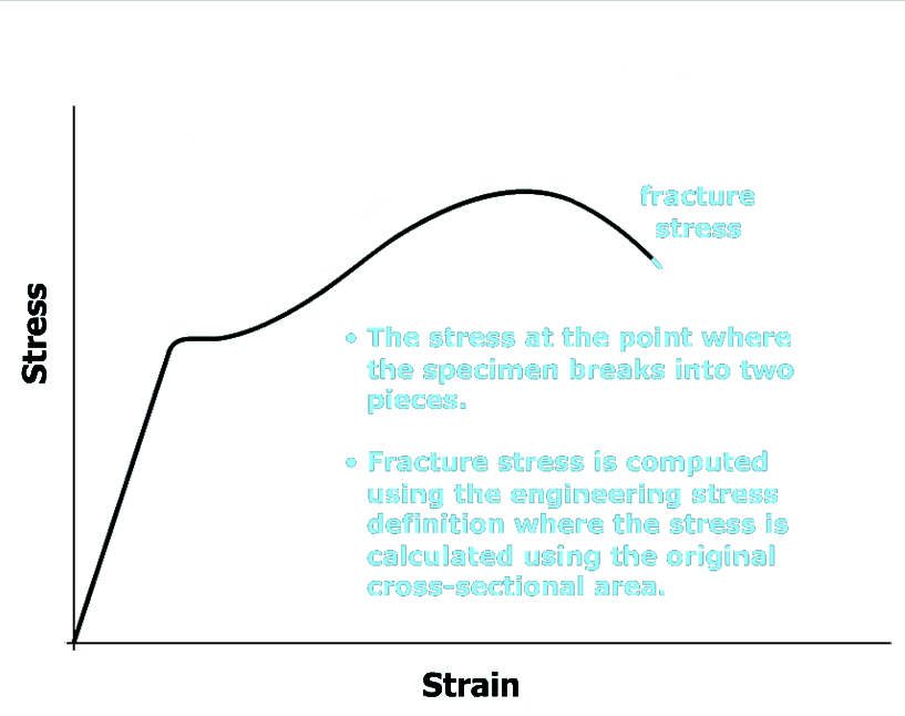 The graph plots stress versus strain. The curve starts at the bottom left of the viewing window at the origin, goes up and to the right with a constant steepness and then goes slightly to the right. The curve then goes up and to the right with increasing steepness, reaches a maximum and then goes down and to the right with increasing steepness and ends at the top right of the viewing window. The endpoint of the graph is labeled fracture stress. The captions on the right are: The stress at the point where the specimen breaks into two pieces. Fracture stress is computed using the engineering stress definition where the stress is calculated using the original cross sectional area.