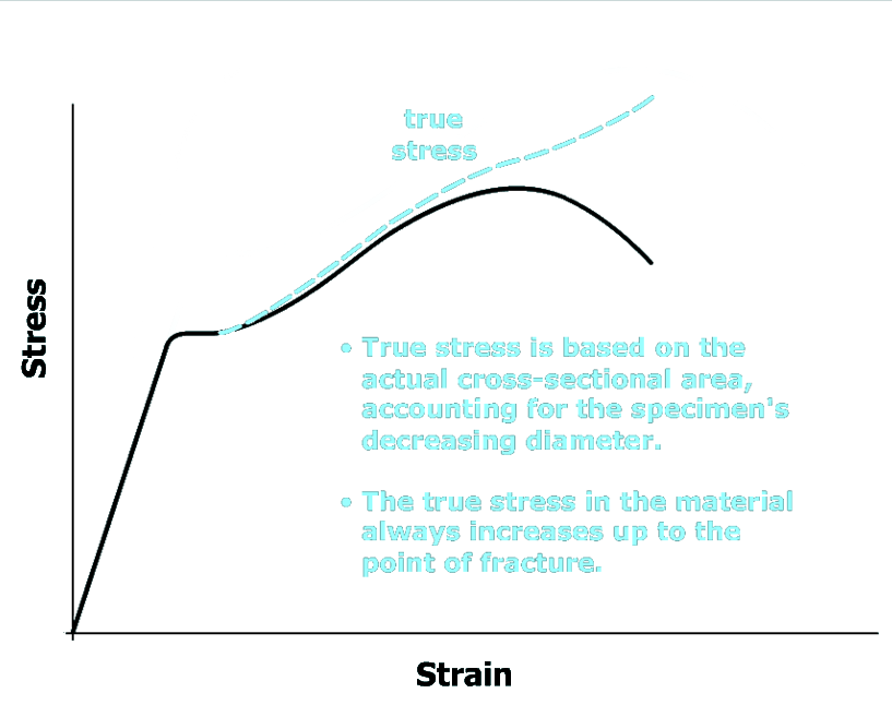 The graph plots stress versus strain. The curve starts at the bottom left of the viewing window at the origin, goes up and to the right with a constant steepness and then goes slightly to the right. The curve then goes up and to the right with increasing steepness, reaches a maximum and then goes down and to the right with increasing steepness and ends at the top right of the viewing window. A dashed curve labeled true stress starts at the non linear portion of the curve and keeps going up and to the right and exits the top right of the viewing window. The captions on the right are: True stress is based on the actual cross sectional area accounting for the specimens decreasing diameter. The true stress in the material always increases up to the point of fracture.