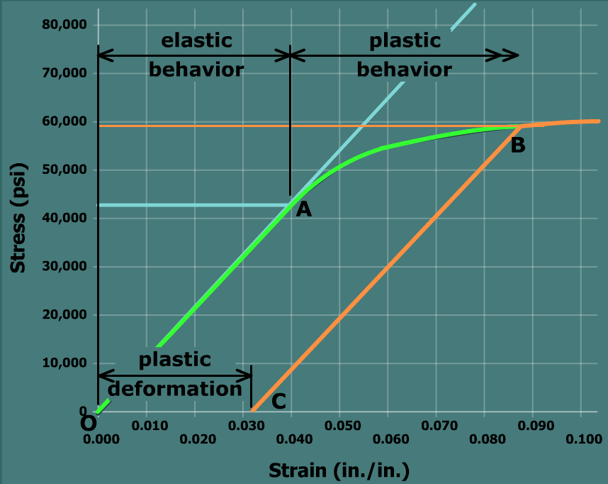 The graph plots stress in p s i versus strain in inch per inch. The horizontal axis ranges from 0 to 0.1 and the vertical axis ranges from 0 to 80,000. The graph starts at the bottom left of the viewing window at the origin, goes up and to the right with constant steepness till the point (0.050, 50,000). The graph then goes up and to the right with a reduced positive slope till (0.1, 60,000). A straight line is drawn passing through (0, 0) and (0.0040, 43,700) and it overlaps the linear portion of the curve. The portion of the curve between (0, 0) and (0.086, 59,000) is highlighted. Points A and B are marked on the curve at (0.04, 43,700) and (0.086, 59,000). Point C on the graph is at (0.033, 0) and a straight line is drawn joining the points B and C. The portion of the curve between the origin and point A is labeled elastic behavior and the portion of the curve between the points A and B is labeled plastic behavior. The interval from the origin O to the point C is on the horizontal axis is labeled plastic deformation.