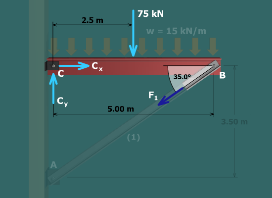 The figure shows the free body diagram of the beam. The reaction forces at C are C subscript x and C subscript y directed horizontally to the right and vertically upwards respectively. A 75 kilo newton load acts on the beam 2.5 meters from point C. The force along the support rod directed away from the point B is F subscript 1 at an angle of 35 degrees with the horizontal.