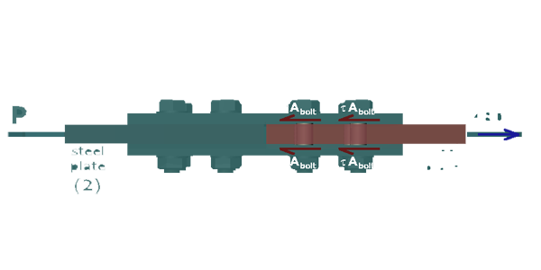 The figure shows the free body diagram for the steel plate marked 1. The load on the steel plate directed away from the splice plates is 480 kilo newtons. The shear forces on both sides of the bolt have magnitude of tau times A subscript bolt and are directed opposite to the load.