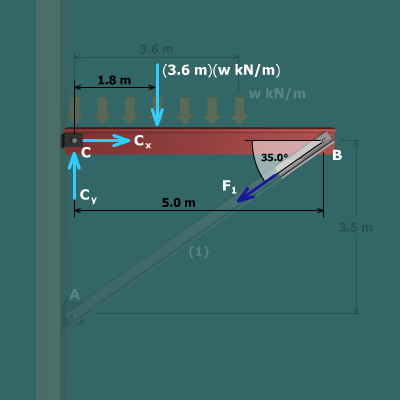 The figure shows the free body diagram of the beam. The reaction forces at C are C subscript x and C subscript y directed horizontally to the right and vertically upwards respectively. The load on the beam is 3.6 meters times w kilo newton per meter and it acts at a distance of 1.8 meters from C. The force along the support rod directed away from the point B is F subscript 1 at an angle of 35 degrees with the horizontal.