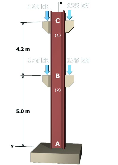 The figure shows a column A B C with its central axis along the x axis. Joint A is at the base. Joint B is 5 meters above joint A and joint C is 4.2 meters above joint C. The forces on either side of joint B have magnitude of 175 kilo newtons and are directed downwards. The forces on either side of joint C have magnitude of 125 kilo newtons and are directed downwards. Points 1 and 2 are marked on the column below joint C and joint B respectively.