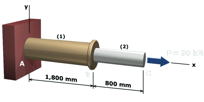 The figure shows a compound axial member consisting of a larger cylindrical segment A B which is marked 1 having a length of 1800 millimeters flanged to another cylindrical segment B C which is marked 2 having a length of 800 millimeters. Segment 1 is fixed to a wall at the point A. The x axis is taken along the common axis of the two cylindrical members and the y axis is taken perpendicular to the x axis along the wall. The tension load at the free end of segment 2 is P which equals 50 kilo newtons oriented in the positive x direction.