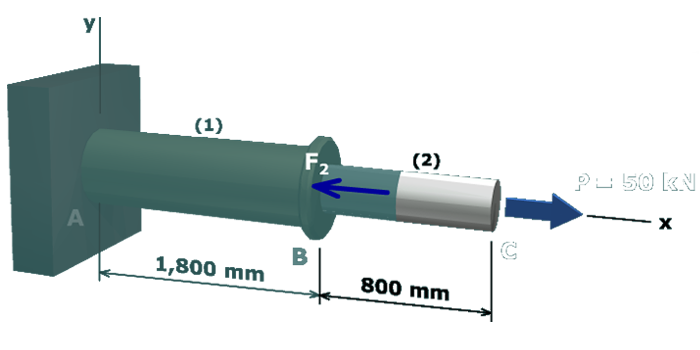 The figure shows the free body diagram of the compound axial member with respect to joint C. The free body diagram cuts through member 2. The x axis is taken along the common axis of the members. The y axis is taken perpendicular to the x axis. The load at C is P which equals 50 kilo newtons in the positive x direction and the axial force in member 2 is F subscript 2 in the negative x direction.