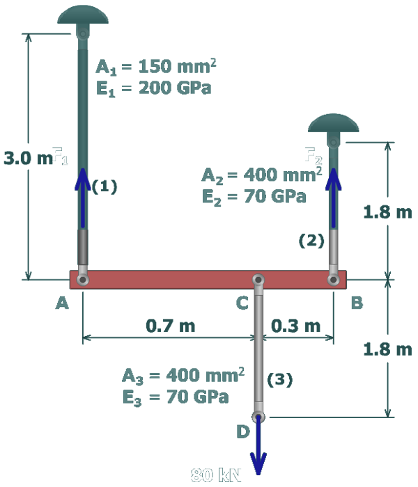 The figure shows the free body diagram of the rigid bar A C B and the supporting rods. The free body diagram cuts through rods 1 and 2. The force along rods 1 and 2 are F subscript 1 and F subscript 2 directed vertically upwards. The force at the end point D of the support rod C D has a magnitude of 80 kilo newtons and is directed vertically downwards.