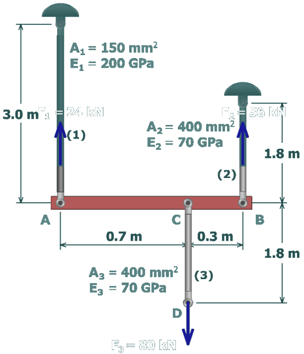The figure shows the free body diagram of the rigid bar A C B and the supporting rods. The free body diagram cuts through rods 1 and 2. The force along rods 1 and 2 are F subscript 1 which equals 24 kilo newtons and F subscript 2 which equals 56 kilo newtons both of which are directed vertically upwards. The force at the end point D of the support rod C D is F subscript 3 which equals 80 kilo newtons and is directed vertically downwards.