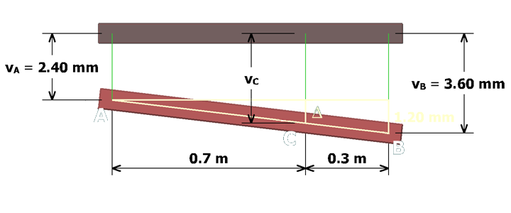 The figure shows the deflections suffered by the rigid bar A C B. Joints A and C are separated by 0.7 meters and joints C and B are separated by 0.3 meters. The deflection at joint A is v subscript A which equals 2.40 millimeters. The deflection at joint C is v subscript C. The deflection at joint B is v subscript B which equals 3.60 millimeters. A horizontal line is drawn from A and a diagonal line is drawn passing through A, C and B. Point C is offset from the horizontal by delta and point B is offset from the horizontal by 1.2 millimeters.