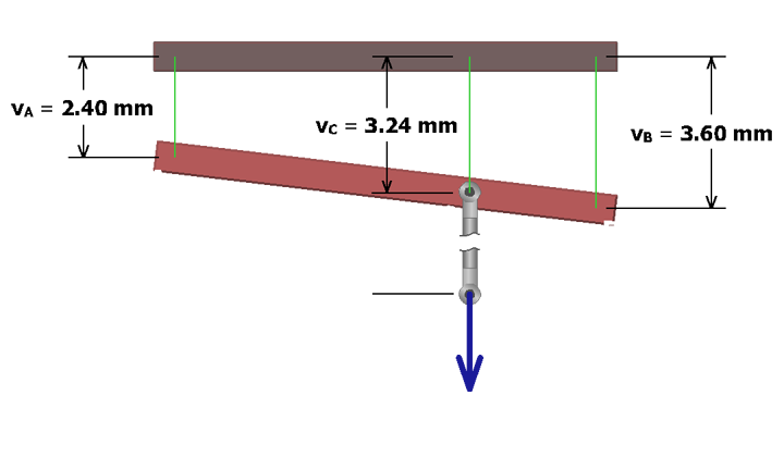 The figure shows the deflections suffered by the rigid bar A C B. The deflection at joint A is v subscript A which equals 2.4 millimeters. The deflection at joint C is v subscript C which equals 3.24 millimeters and the deflection at joint B is v subscript B which equals 3.6 millimeters. The member between the points C and D is subjected to a load of 80 kilo newtons directed vertically downwards.
