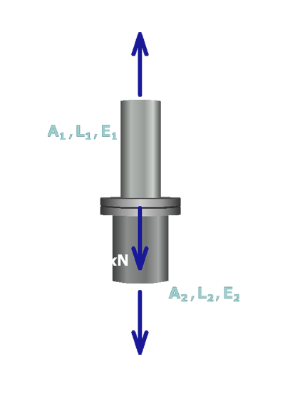 The figure shows the free body diagram around flange B. The free body diagram cuts through members 1 and 2. The load on the flange is P which equals 110 kilo newtons directed vertically downwards. The reaction force on member 1 is F subscript 1 directed vertically upwards. The reaction force on member 2 is F subscript 2 directed vertically downwards. The parameters corresponding to member 1 are A subscript 1, L subscript 1 and E subscript 1 and the parameters for member 2 are A subscript 2, L subscript 2 and E subscript 2.