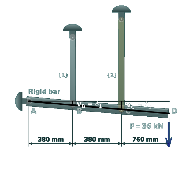 The figure shows a rigid bar A B C D pinned at A and supported at B and C by vertical rods labeled 1 and 2 respectively. The separation between A and B is 380 millimeters. The separation between B and C is 380 millimeters and the separation between C and D is 760 millimeters. The load at D is P which equals 36 kilo newtons directed vertically downwards and this load inclines the bar downwards at D. The deflection at B is v subscript B which equals delta subscript 1 and the deflection at C is v subscript C which equals delta subscript 2.
