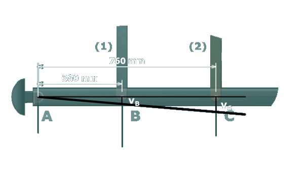 The figure shows the deflection suffered by the supporting rods. The deflection at point B which is 380 millimeters to the right of point A is v subscript B and the deflection at point C which is 760 millimeters from point A is v subscript c.