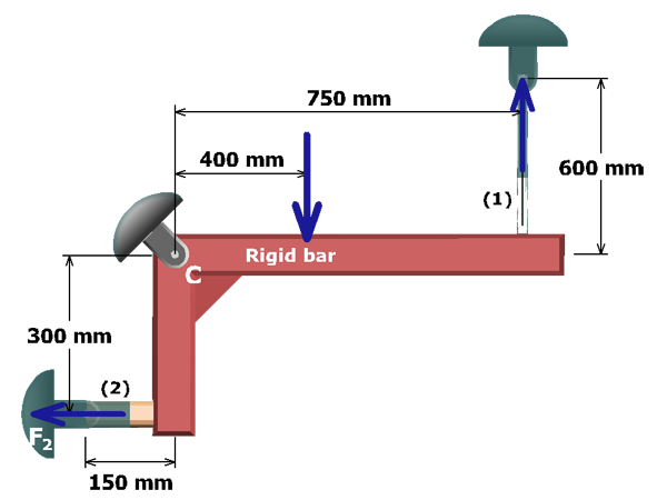 The figure shows the free body diagram of the L shaped rigid bar A B C D with a horizontal segment A B C of length 750 millimeters and a vertical segment C D of height 300 millimeters. The bar is pinned at C and supported by vertical and horizontal rods labeled 1 and 2 of length 600 millimeters and 150 millimeters at A and D respectively. The other end of the support rods is pinned. The free body diagram cuts through the support rods 1 and 2. A load P which equals 80 kilo newtons directed vertically downwards acts at the point B which is 400 millimeters to the right of C. The reaction force in support rod 1 is F subscript 1 directed vertically upwards and the reaction force in support rod 2 is F subscript 2 directed horizontally to the left. Summation of M subscript c equals F subscript 1 times 750 millimeters minus F subscript 2 times 300 millimeters minus P times 400 millimeters which equals 0.