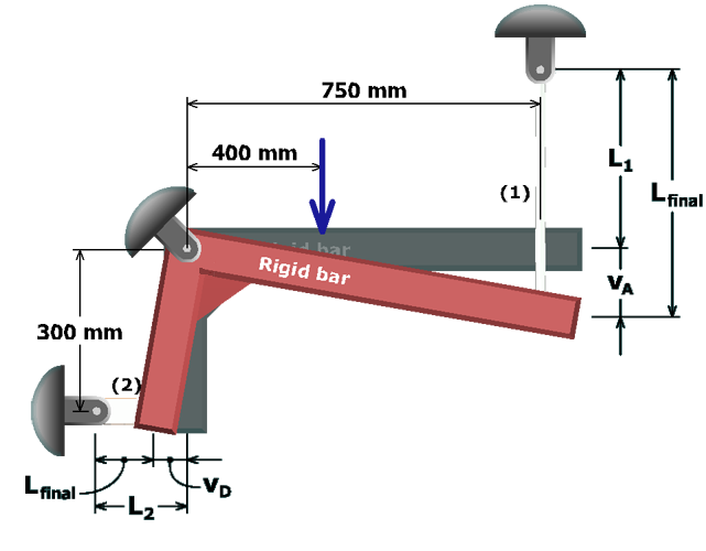 The figure shows an L shaped rigid bar A B C D with a horizontal segment A B C of length 750 millimeters and a vertical segment C D of height 300 millimeters. The bar is pinned at C and supported by vertical and horizontal rods labeled 1 and 2 of length 600 millimeters and 150 millimeters at A and D respectively. The other end of the support rods is pinned. A load P which equals 80 kilo newtons directed vertically downwards acts at the point B which is 400 millimeters to the right of C. The bar is deflected downwards at the point A and deflected leftwards at the point D. The initial length of the support rod 1 is L subscript 1 and the final elongated length is L subscript final. The downward deflection at A is v subscript A. The initial length of support rod 2 is L subscript 2 and the final compressed length is L subscript final. The leftward deflection is v subscript D.