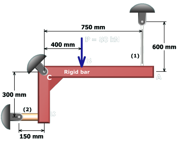The figure shows an L shaped rigid bar A B C D with a horizontal segment A B C  of length 750 millimeters and a vertical segment C D of height 300 millimeters. The bar is pinned at C and supported by vertical and horizontal rods labeled 1 and 2 of length 600 millimeters and 150 millimeters at A and D respectively. The other end of the support rods is pinned. A load P which equals 80 kilo newtons directed vertically downwards acts at the point B which is 400 millimeters to the right of C. 