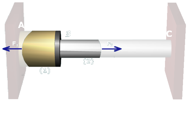 The figure shows the free body diagram around the flange. The flange connects the post with the rod. The free body diagram cuts across the post labeled 1 and the rod labeled 2. The force on the post is F subscript 1 directed horizontally to the left and the force on the rod is F subscript 2 directed horizontally to the right.