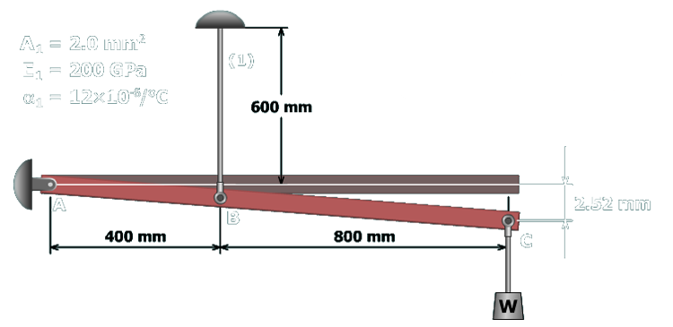 The figure shows a rigid bar A B C pinned at A and supported at B by a wire labeled 1 of length 600 millimeters. The separation between A and B is 400 millimeters and the separation between B and C is 800 millimeters. A weight W is shown attached to the bar at C. The parameters listed on the top left are A subscript 1 which equals 2 square millimeters, E subscript 1 which equals 200 giga pascals and alpha subscript 1 which equals 12 times 10 to the negative 6 per degree Celsius. The right end of the rod marked C is deflected downward by 2.52 millimeters.