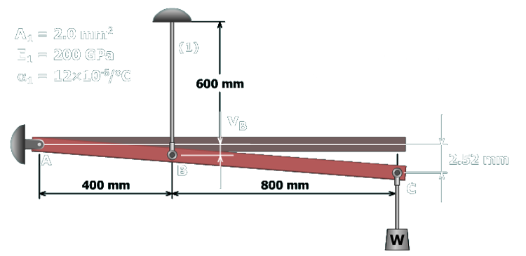 The figure shows a rigid bar A B C pinned at A and supported at B by a wire labeled 1 of length 600 millimeters. The separation between A and B is 400 millimeters and the separation between B and C is 800 millimeters. A weight W is shown attached to the bar at C. The parameters listed on the top left are A subscript 1 which equals 2 square millimeters, E subscript 1 which equals 200 giga pascals and alpha subscript 1 which equals 12 times 10 to the negative 6 per degree Celsius. The right end of the rod marked C is deflected downward by 2.52 millimeters and the elongation of the wire at point B is v subscript B.