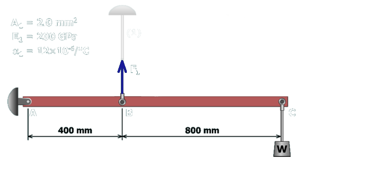 The figure shows the free body diagram of a rigid bar A B C pinned at A and supported at B by a wire labeled 1 of length 600 millimeters. The separation between A and B is 400 millimeters and the separation between B and C is 800 millimeters. A weight W is shown attached to the bar at C. The free body diagram cuts across the wire. The reaction force at B is F subscript 1 oriented vertically upwards along the wire. The parameters listed on the top left are A subscript 1 which equals 2 square millimeters, E subscript 1 which equals 200 giga pascals and alpha subscript 1 which equals 12 times 10 to the negative 6 per degree Celsius.