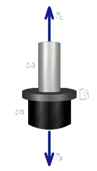 The figure shows the free body diagram around the flange at B. The free body diagram cuts across the rod above and the post below. The axial forces on the rod and the post are F subscript 1 directed vertically upwards and F subscript 2 directed vertically downwards respectively.