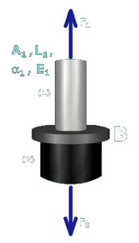 The figure shows the free body diagram around the flange at B. The free body diagram cuts across the rod above and the post below. The axial forces on the rod and the post are F subscript 1 directed vertically upwards and F subscript 2 directed vertically downwards respectively. The parameters corresponding to the rod are A subscript 1, L subscript 1, alpha subscript 1 and E subscript 1. 
