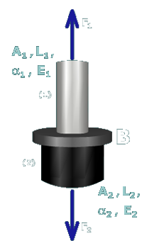 The figure shows the free body diagram around the flange at B. The free body diagram cuts across the rod above and the post below. The axial forces on the rod and the post are F subscript 1 directed vertically upwards and F subscript 2 directed vertically downwards respectively. The parameters corresponding to the rod are A subscript 1, L subscript 1, alpha subscript 1 and E subscript 1. The parameters corresponding to the post are A subscript 2, L subscript 2, alpha subscript 2 and E subscript 2.