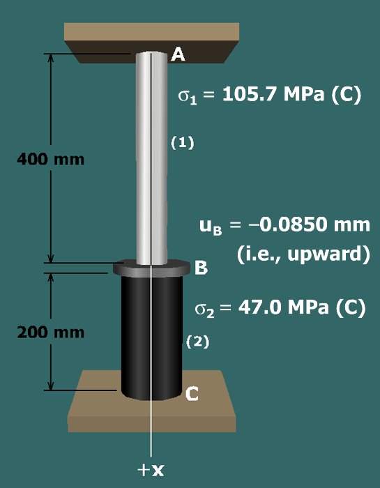 The figure shows a post B C labeled 2 of height 200 millimeters attached to a rigid support at C. A cylindrical rod A B labeled 1 of height 400 millimeters is fixed to the post by a flange at B. The rod is fixed to a rigid support at A. The positive x direction is taken along the common axis. The compressive stress on the members 1 and 2 are sigma subscript 1 which equals 105.7 mega pascals and 47.0 mega pascals respectively. The deflection at B is u subscript B which equals negative 0.0850 millimeters upwards.