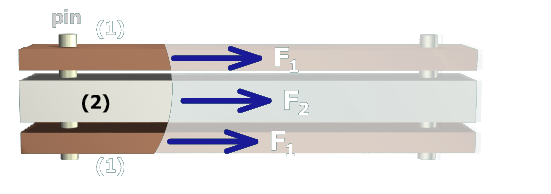 The figure shows the free body diagram of the aluminum bar sandwiched between copper bars. The free body diagram cuts across the three bars. The forces on the copper bars at the top and bottom are F subscript 1 directed rightwards. The force on the aluminum bar is F subscript 2 directed rightwards.