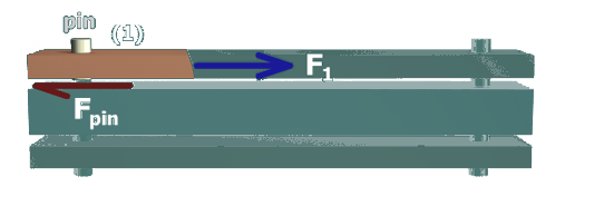 The figure shows the free body diagram of the aluminum bar sandwiched between copper bars. The free body diagram cuts through the copper bar on the top and the pin on the left. The force on the copper bar is F subscript 1 directed rightwards and the shear force on the pin on the left is F subscript pin directed leftwards.