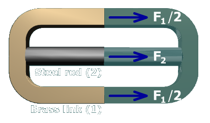 The figure shows a free body diagram of the steel rod wedged into the brass link. The free body diagram cuts across the brass link and the steel rod. The forces at the top and bottom segments of the brass link are one half of F subscript 1 directed rightwards. The force on the steel rod is F subscript 2 directed rightwards.