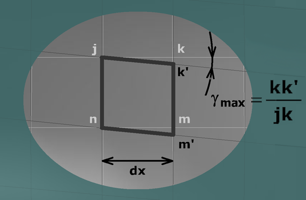 Four points j k m n are marked on a grid system. J k m n forms a square of side d x. After torsion is applied the points k and m move to points k prime m prime. The length of each side remains d x. Angle gamma subscript max formed by k j k prime = k k prime over j k.
