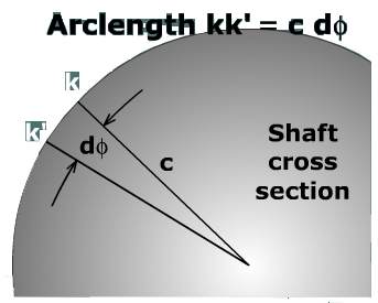 The diagram shows a shaft cross section. The shaft radius is marked at c. two points on the shaft k k prime are separated by an angle d phi. Arclength k k prime = c times d phi. 