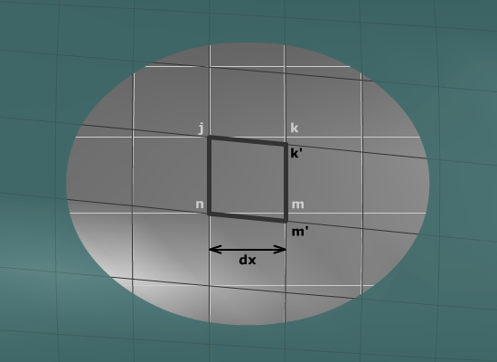 Four points j k m n are marked on a grid system. J k m n forms a square of side d x. After torsion is applied the points k and m move to points k prime m prime. The length of each side remains d x.