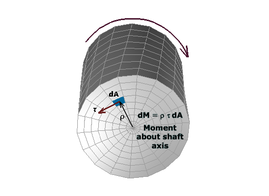 A small area d A is located at a radial distance rho from the axis of the shaft. A torque T acts on the shaft. A shear stress tau acts on the surface d A. Moment about shaft axis, d M = rho time tau d