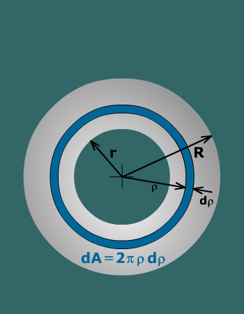 The figure shows a ring-shaped area d A plotted on the radial surface of a shaft with radius R. The radius of the ring is rho and the circumference is 2 pi rho. The thickness of the ring is d ρ. d A = 2 pi rho times d P.