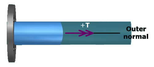 The figure shows a horizontal post fixed to a rigid support on the left. An internal torque T is applied on the post towards the outside.