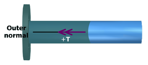 The figure shows a horizontal post fixed to a rigid support on the left. An internal torque T is applied on the post towards the inside. 